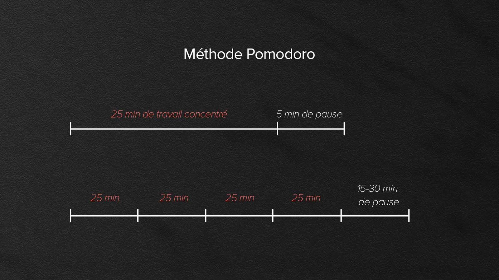 méthode pomodoro